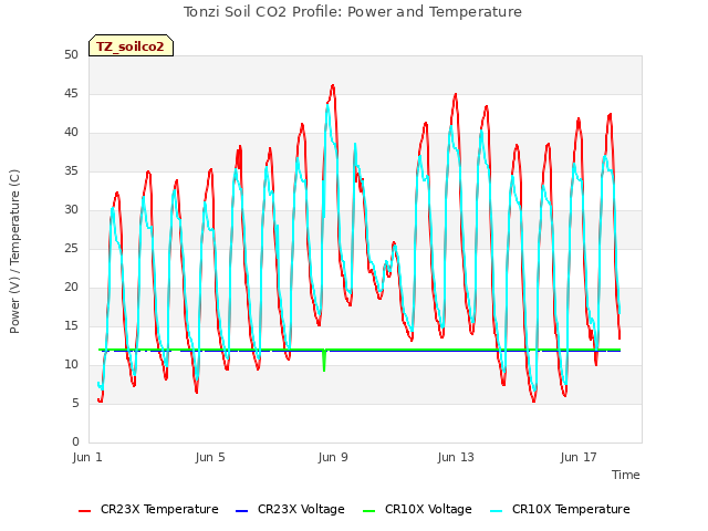 Explore the graph:Tonzi Soil CO2 Profile: Power and Temperature in a new window