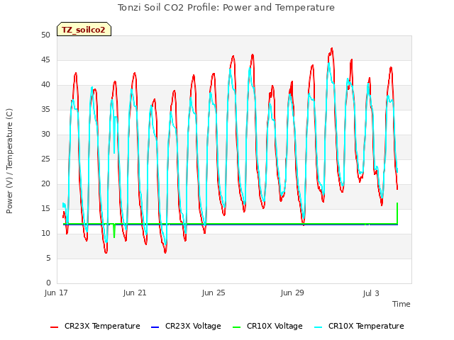 Explore the graph:Tonzi Soil CO2 Profile: Power and Temperature in a new window