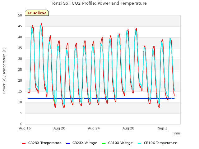 Explore the graph:Tonzi Soil CO2 Profile: Power and Temperature in a new window