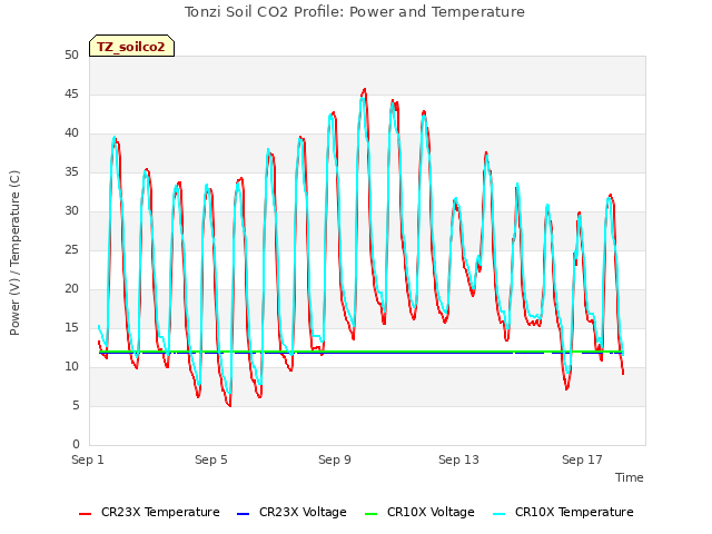 Explore the graph:Tonzi Soil CO2 Profile: Power and Temperature in a new window