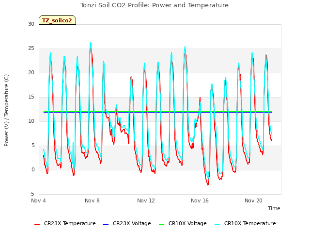 Explore the graph:Tonzi Soil CO2 Profile: Power and Temperature in a new window