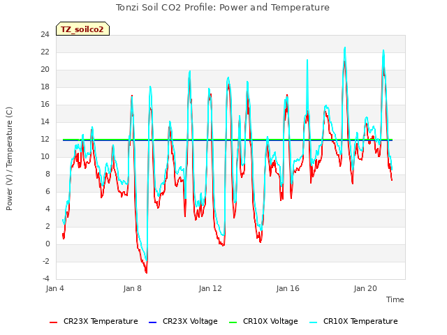 Explore the graph:Tonzi Soil CO2 Profile: Power and Temperature in a new window