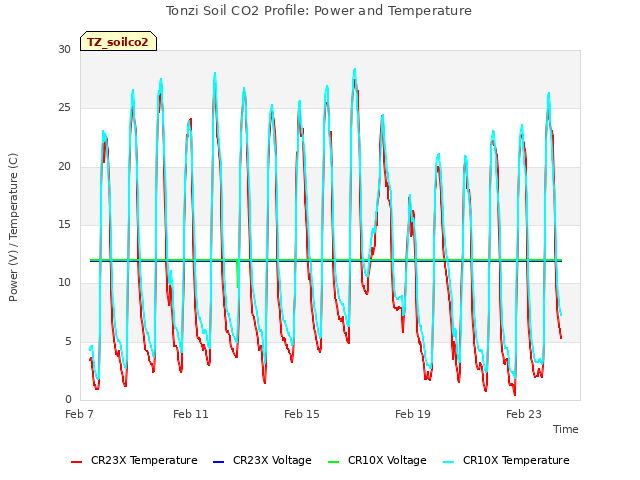Explore the graph:Tonzi Soil CO2 Profile: Power and Temperature in a new window