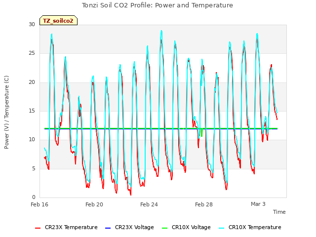 Explore the graph:Tonzi Soil CO2 Profile: Power and Temperature in a new window