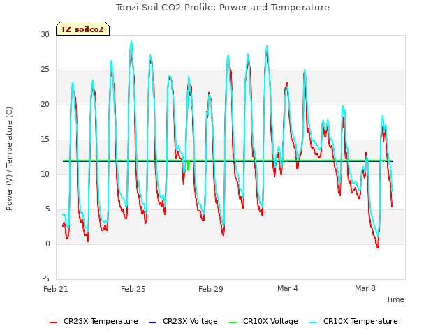 Explore the graph:Tonzi Soil CO2 Profile: Power and Temperature in a new window