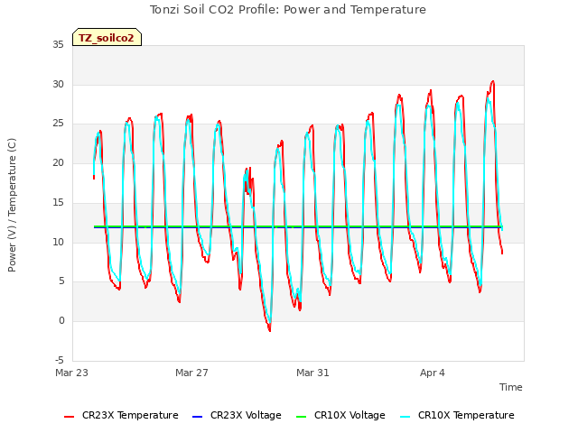 Explore the graph:Tonzi Soil CO2 Profile: Power and Temperature in a new window