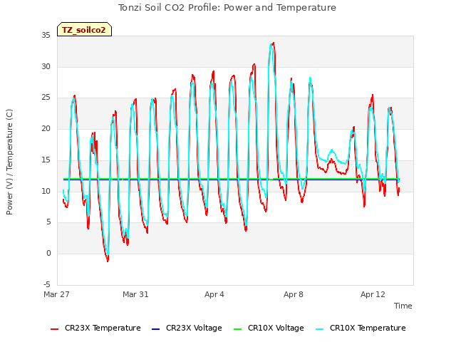 Explore the graph:Tonzi Soil CO2 Profile: Power and Temperature in a new window