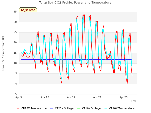 Explore the graph:Tonzi Soil CO2 Profile: Power and Temperature in a new window