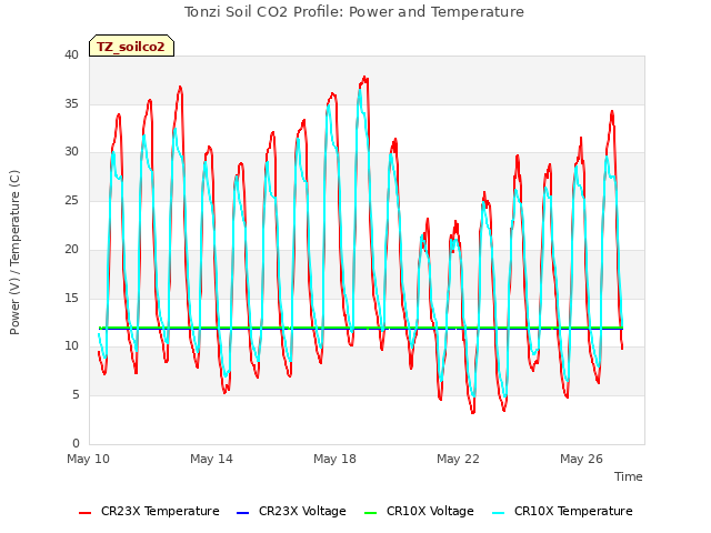Explore the graph:Tonzi Soil CO2 Profile: Power and Temperature in a new window