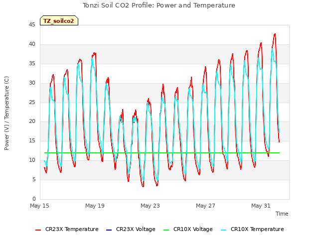 Explore the graph:Tonzi Soil CO2 Profile: Power and Temperature in a new window