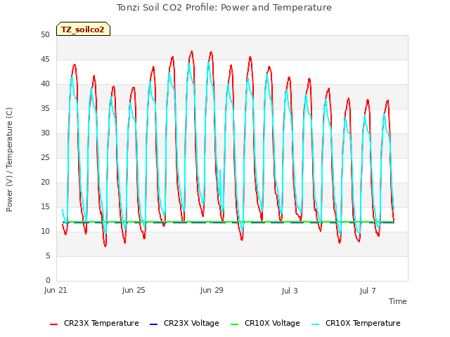 Explore the graph:Tonzi Soil CO2 Profile: Power and Temperature in a new window