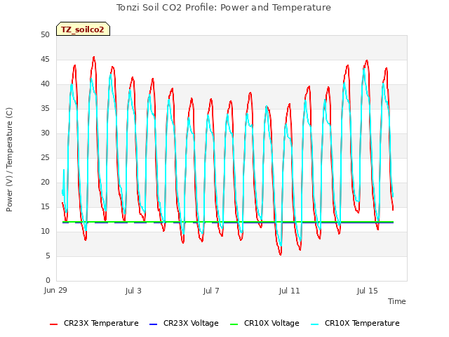 Explore the graph:Tonzi Soil CO2 Profile: Power and Temperature in a new window
