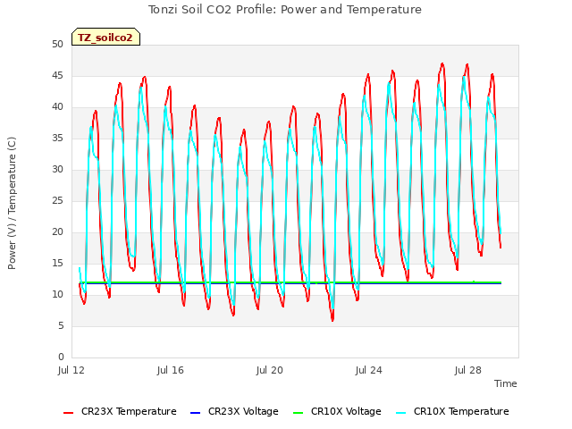 Explore the graph:Tonzi Soil CO2 Profile: Power and Temperature in a new window