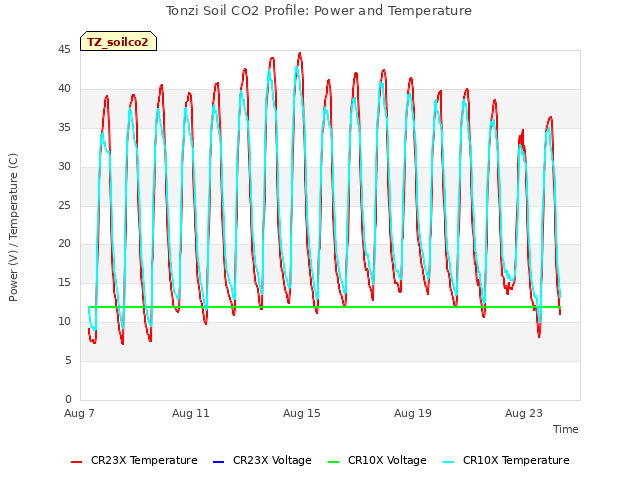 Explore the graph:Tonzi Soil CO2 Profile: Power and Temperature in a new window