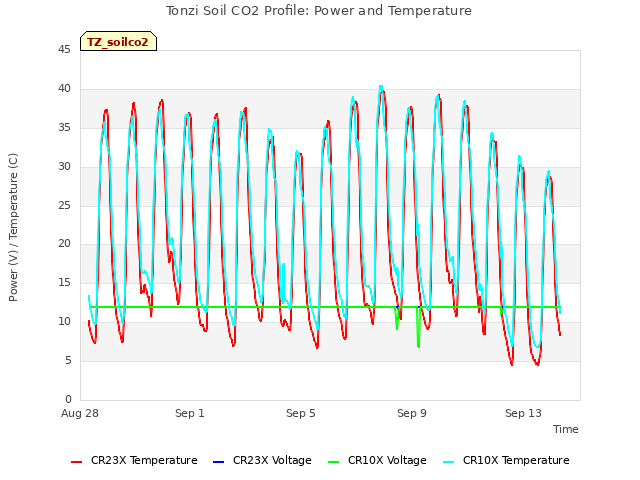 Explore the graph:Tonzi Soil CO2 Profile: Power and Temperature in a new window
