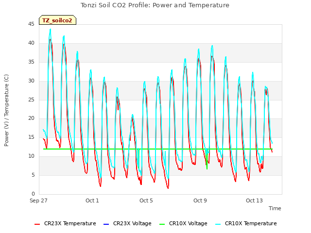 Explore the graph:Tonzi Soil CO2 Profile: Power and Temperature in a new window