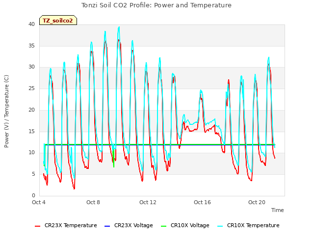 Explore the graph:Tonzi Soil CO2 Profile: Power and Temperature in a new window