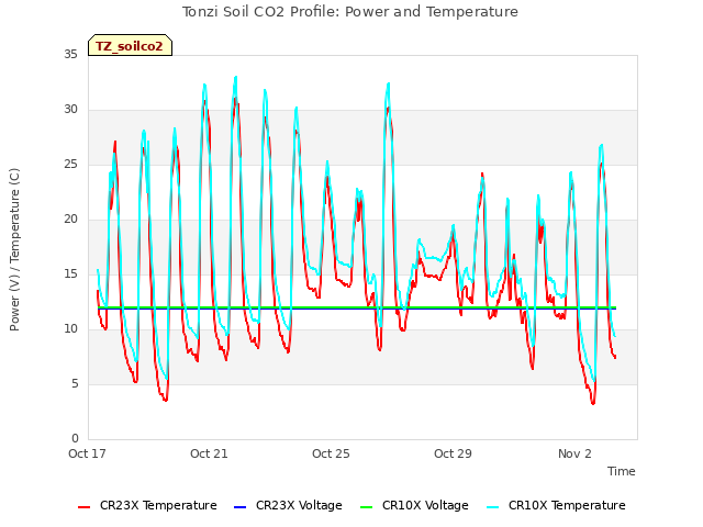 Explore the graph:Tonzi Soil CO2 Profile: Power and Temperature in a new window