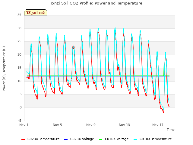 Explore the graph:Tonzi Soil CO2 Profile: Power and Temperature in a new window