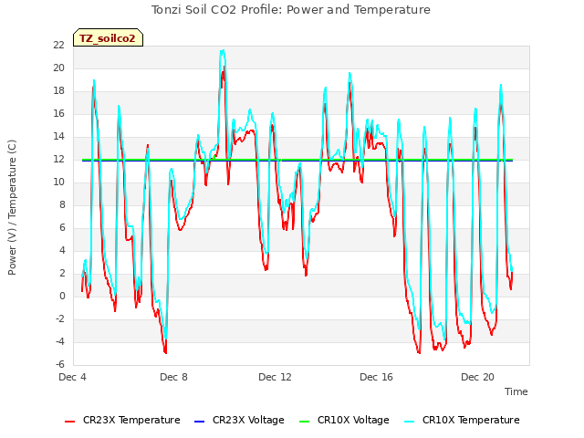 Explore the graph:Tonzi Soil CO2 Profile: Power and Temperature in a new window