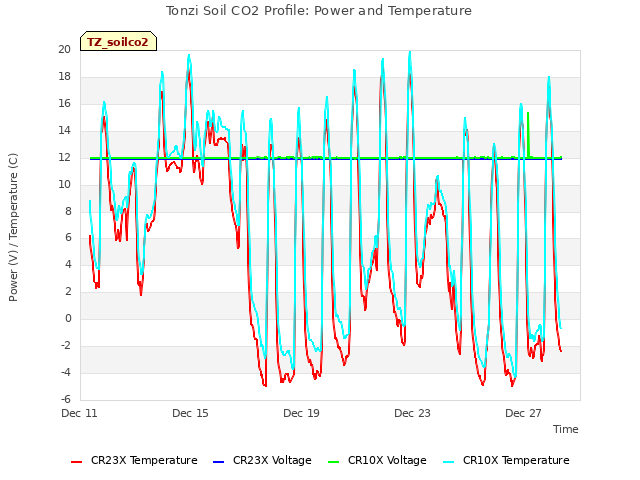 Explore the graph:Tonzi Soil CO2 Profile: Power and Temperature in a new window