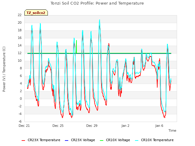 Explore the graph:Tonzi Soil CO2 Profile: Power and Temperature in a new window