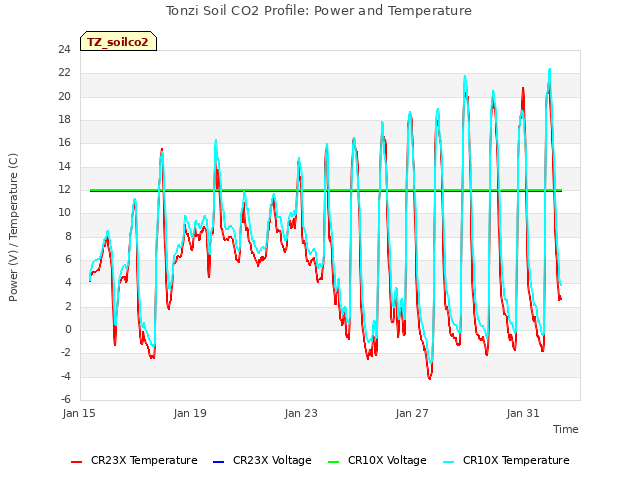 Explore the graph:Tonzi Soil CO2 Profile: Power and Temperature in a new window