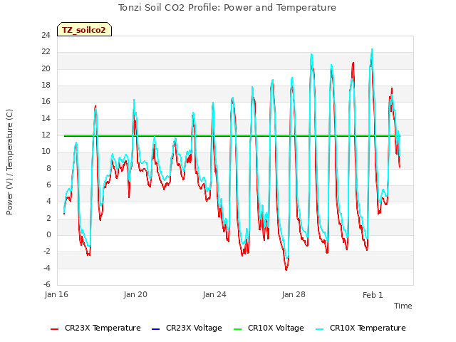 Explore the graph:Tonzi Soil CO2 Profile: Power and Temperature in a new window