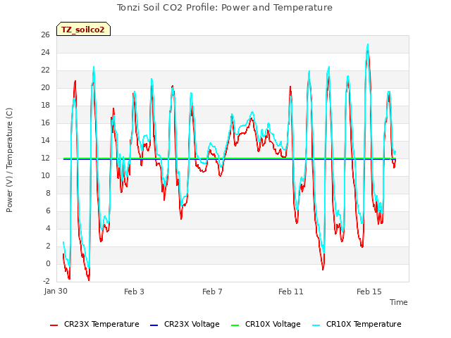 Explore the graph:Tonzi Soil CO2 Profile: Power and Temperature in a new window