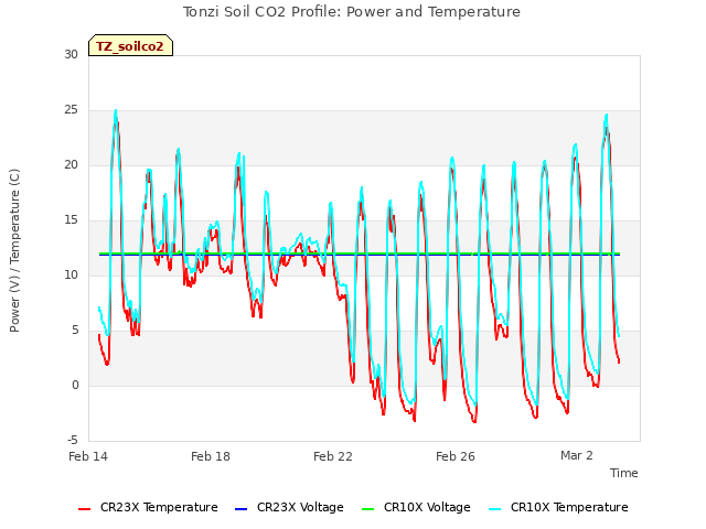 Explore the graph:Tonzi Soil CO2 Profile: Power and Temperature in a new window