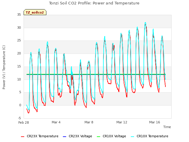 Explore the graph:Tonzi Soil CO2 Profile: Power and Temperature in a new window
