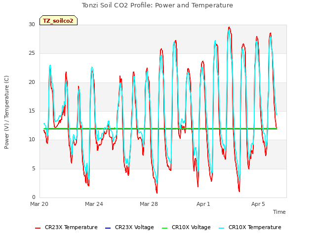 Explore the graph:Tonzi Soil CO2 Profile: Power and Temperature in a new window