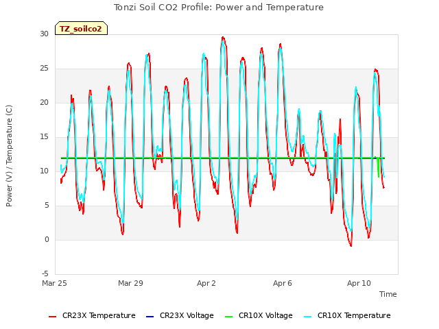 Explore the graph:Tonzi Soil CO2 Profile: Power and Temperature in a new window