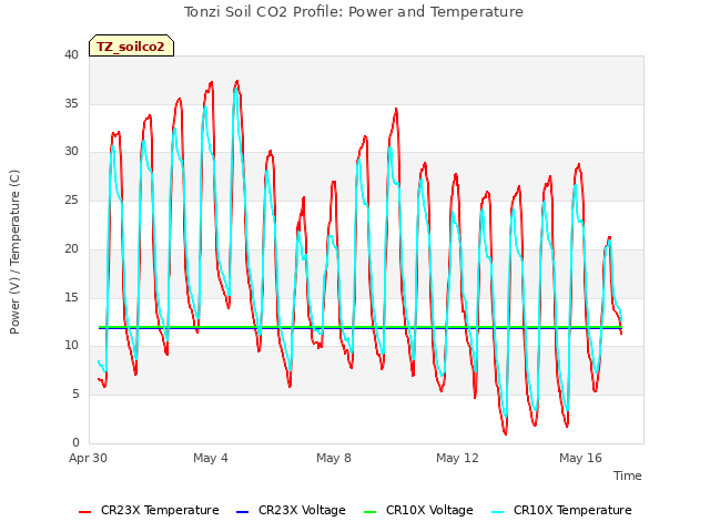 Explore the graph:Tonzi Soil CO2 Profile: Power and Temperature in a new window