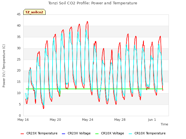 Explore the graph:Tonzi Soil CO2 Profile: Power and Temperature in a new window