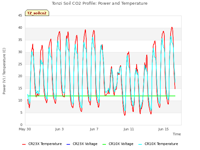 Explore the graph:Tonzi Soil CO2 Profile: Power and Temperature in a new window
