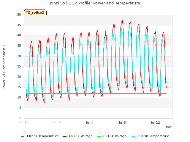 Explore the graph:Tonzi Soil CO2 Profile: Power and Temperature in a new window