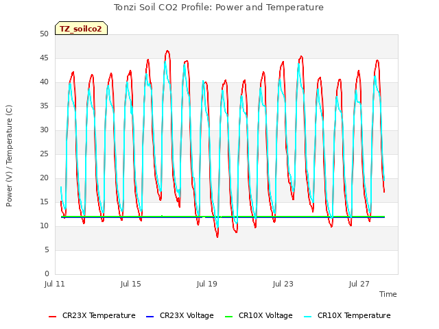 Explore the graph:Tonzi Soil CO2 Profile: Power and Temperature in a new window