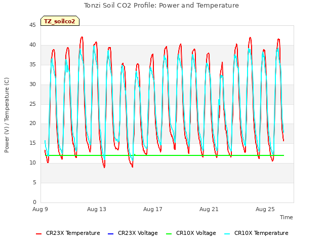 Explore the graph:Tonzi Soil CO2 Profile: Power and Temperature in a new window