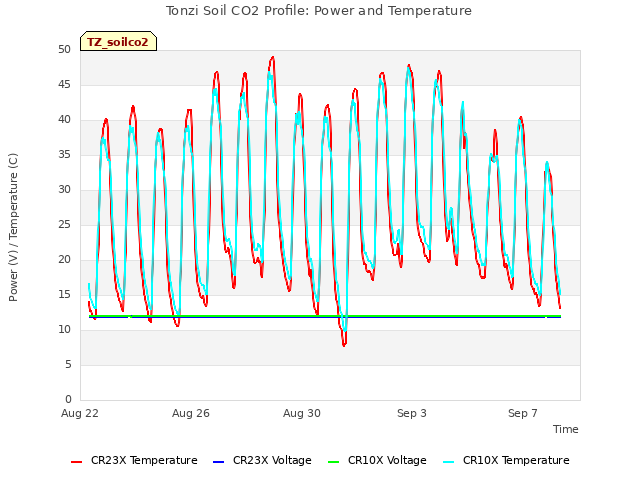 Explore the graph:Tonzi Soil CO2 Profile: Power and Temperature in a new window