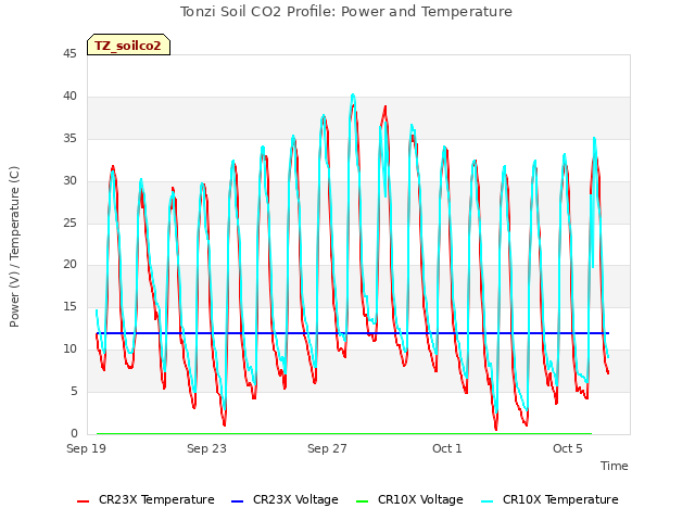 Explore the graph:Tonzi Soil CO2 Profile: Power and Temperature in a new window