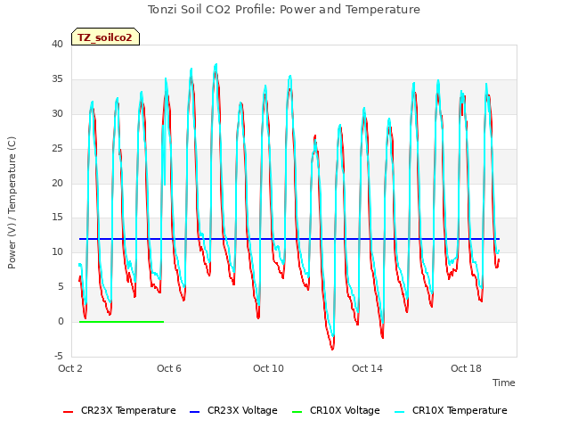 Explore the graph:Tonzi Soil CO2 Profile: Power and Temperature in a new window