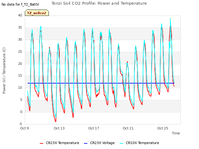 Explore the graph:Tonzi Soil CO2 Profile: Power and Temperature in a new window