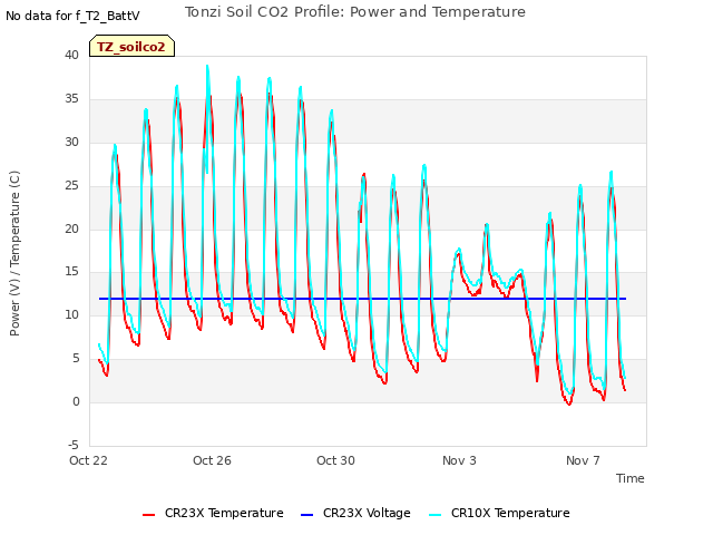 Explore the graph:Tonzi Soil CO2 Profile: Power and Temperature in a new window