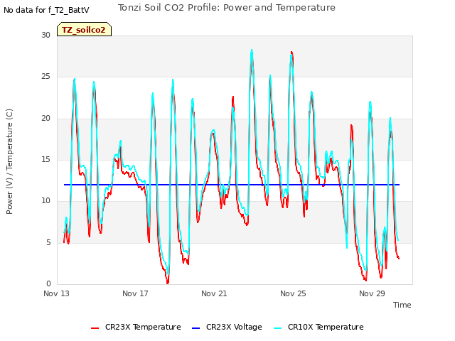 Explore the graph:Tonzi Soil CO2 Profile: Power and Temperature in a new window