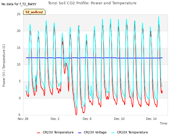 Explore the graph:Tonzi Soil CO2 Profile: Power and Temperature in a new window