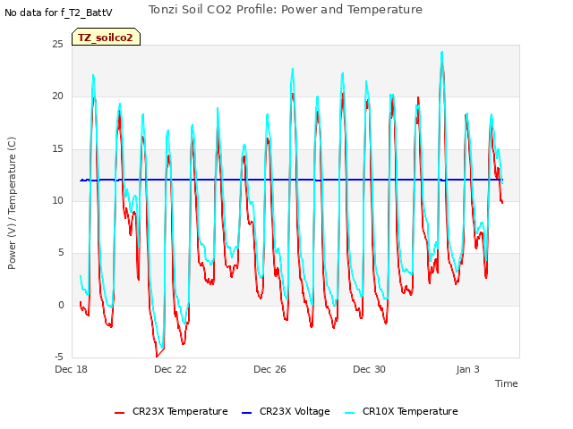 Explore the graph:Tonzi Soil CO2 Profile: Power and Temperature in a new window