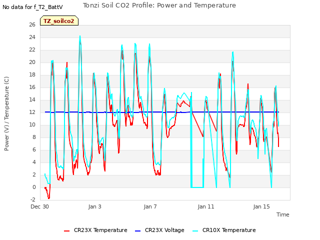 Explore the graph:Tonzi Soil CO2 Profile: Power and Temperature in a new window