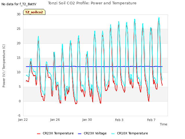 Explore the graph:Tonzi Soil CO2 Profile: Power and Temperature in a new window