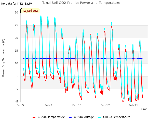 Explore the graph:Tonzi Soil CO2 Profile: Power and Temperature in a new window